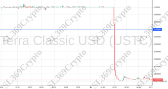 Accurate prediction 905 - Terra Classic USD (USTC) hit $0.7