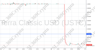 Accurate prediction 906 - Terra Classic USD (USTC) hit $0.28