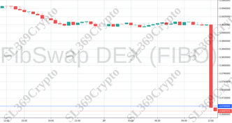 Accurate prediction 909 - FibSwap DEX (FIBO) hit $0.07