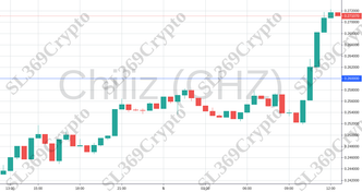 Accurate prediction 756 - Chiliz (CHZ) hit $0.26