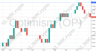 Accurate prediction 741 - Optimism (OP) hit $1.15