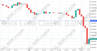 Accurate prediction 759 - Terra Luna Classic (LUNC) hit $0.000209