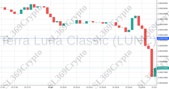 Accurate prediction 761 - Terra Luna Classic (LUNC) hit $0.000207
