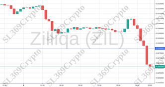 Accurate prediction 765 - Zilliqa (ZIL) hit $0.028