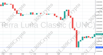 Accurate prediction 772 - Terra Luna Classic (LUNC) hit $0.000171