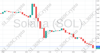 Accurate predition 774 - Solana (SOL) hit $20