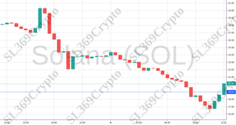 Accurate prediction 789 - Solana (SOL) hit $19