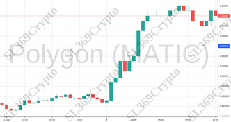 Accurate prediction 743 - Polygon (MATIC) hit $1.06