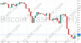 Accurate prediction 811 - Bitcoin Cash (BCH) hit $90