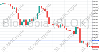 Accurate prediction 826 - Bloktopia (BLOK) hit $0.0021