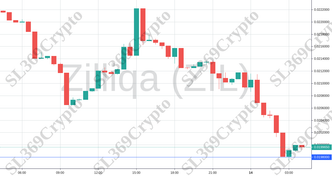 Accurate prediction 828 - Zilliqa (ZIL) hit $0.0198