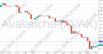 Accurate prediction 838 - Avalanche (AVAX) hit $12