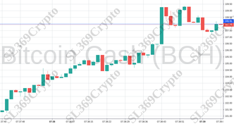 Accurate prediction 841 - Bitcoin Cash (BCH) hit $108