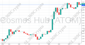 Accurate prediction 746 - Cosmos Hub (ATOM) hit $14.8