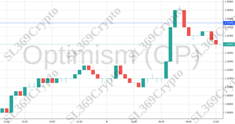 Accurate prediction 747 - Optimism (OP) hit $1.25