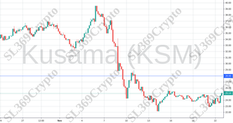Accurate prediction 854 - Kusama (KSM) hit $28