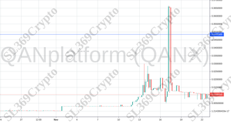 Accurate prediction 862 - QANplatform (QANX) hit $0.0485