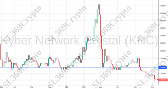 Accurate prediction 863 - Kyber Network Crystal (KNC) hit $1.4