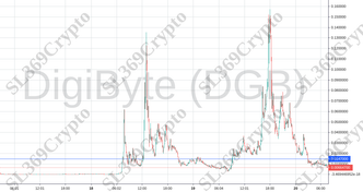 Accurate prediction 866 - DigiByte (DGB) hit $0.0147