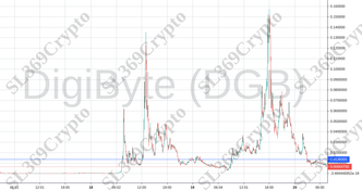 Accurate prediction 867 - DigiByte (DGB) hit $0.0136
