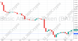 Accurate prediction 924 - Basic Attention Token (BAT) hit $0.19