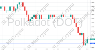 Accurate prediction 927 - Polkadot (DOT) hit $4.5