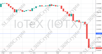 Accurate prediction 931 - IoTeX (IOTX) hit $0.019