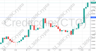 Accurate prediction 933 - Creditcoin (CTC) hit $0.65