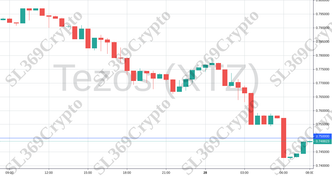 Accurate prediction 935 - Tezos (XTZ) hit $0.75