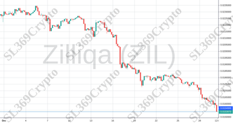 Accurate prediction 937 - Zilliqa (ZIL) hit $0.0154