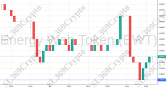 Accurate prediction 938 - Energy Web Token (EWT) hit $2.89