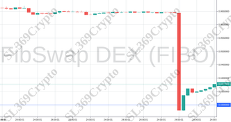 Accurate prediction 914 - FibSwap DEX (FIBO) hit $0.03