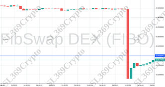 Accurate prediction 915 - FibSwap DEX (FIBO) hit $0.04