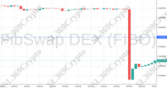 Accurate prediction 917 - FibSwap DEX (FIBO) hit $0.05