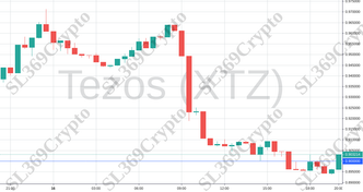 Accurate prediction 919 - Tezos (XTZ) hit $0.9