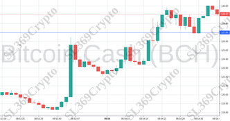 Accurate prediction 950 - Bitcoin Cash (BCH) hit $127