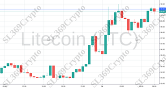 Accurate prediction 952 - Litecoin (LTC) hit $90