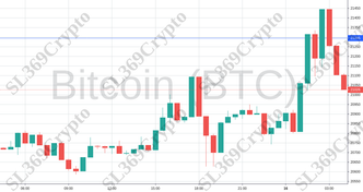 Accurate prediction 953 - Bitcoin (BTC) hit $21,295