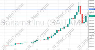 Accurate prediction 957 - Saitama Inu (SAITAMA) hit $0.003