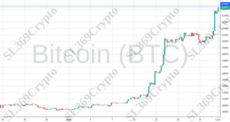 Accurate prediction 962 - Bitcoin (BTC) hit $23,000
