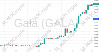 Accurate prediction 967 - Gala (GALA) hit $0.057