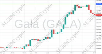 Accurate prediction 968 - Gala (GALA) hit $0.062