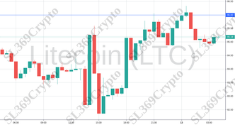 Accurate prediction 946 - Litecoin (LTC) hit $86