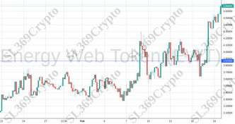 Accurate prediction 987 - Energy Web Token (EWT) hit $3.87