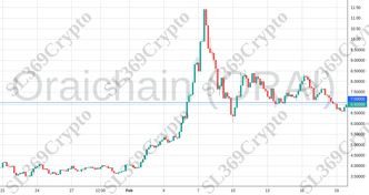 Accurate prediction 989 - Oraichain (ORAI) hit $7