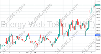 Accurate prediction 993 - Energy Web Token (EWT) hit $3.65