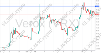 Accurate prediction 994 - Verox (VRX) hit $76