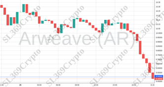 Accurate prediction 998 - Arweave (AR) hit $9.5