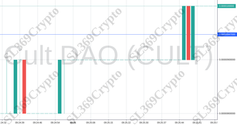 Accurate prediction 972 - Cult DAO (CULT) hit $0.00000947