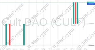 Accurate prediction 973 - Cult DAO (CULT) hit $0.00000993